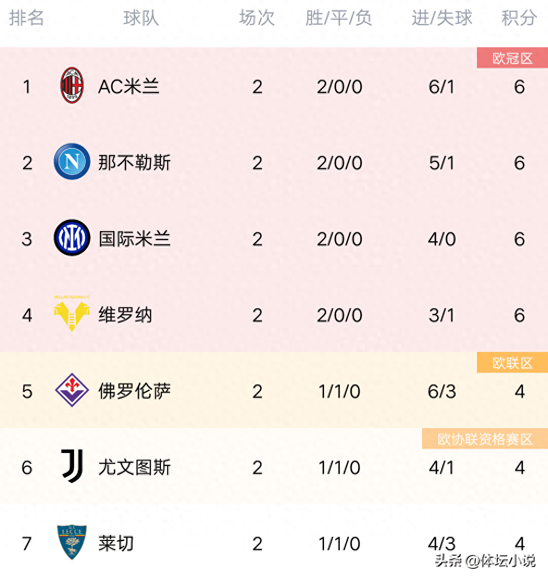 包含维罗纳主场战平，积分榜困顿于第十八的词条