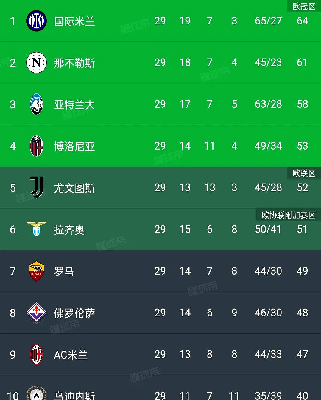 包含尤文图斯豪取四连胜，登顶积分榜的词条